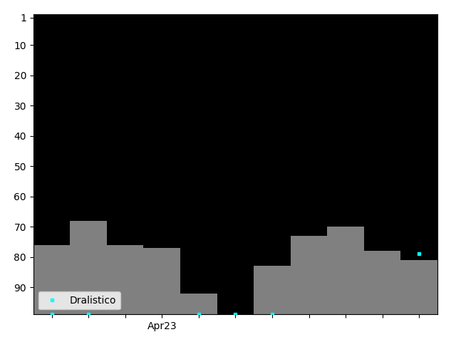 Graph showing Dralistico Tag history