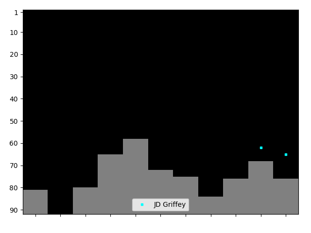 Graph showing JD Griffey Tag history