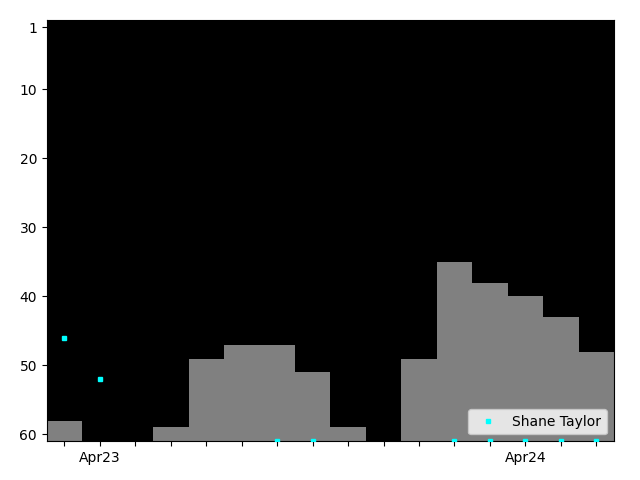 Graph showing Shane Taylor Singles history