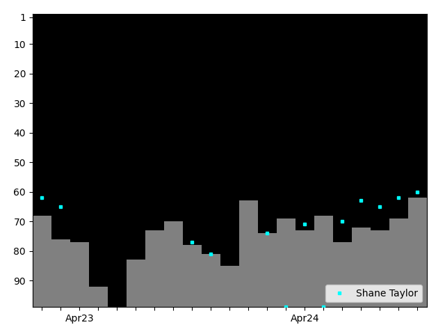 Graph showing Shane Taylor Tag history