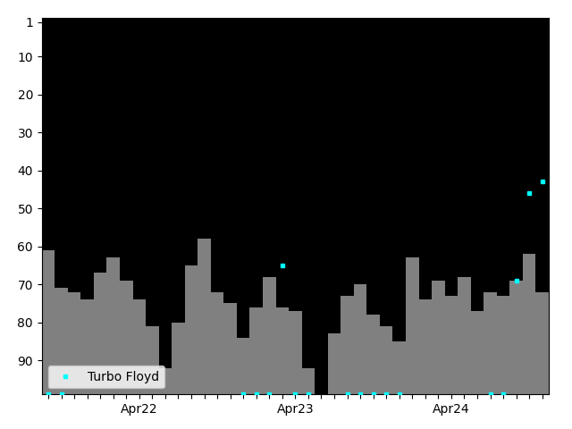 Graph showing Turbo Floyd Tag history