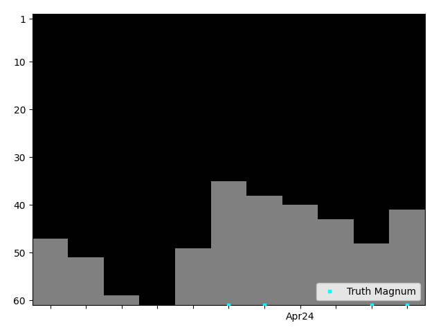 Graph showing Truth Magnum Singles history