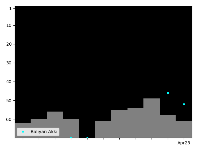 Graph showing Baliyan Akki Singles history