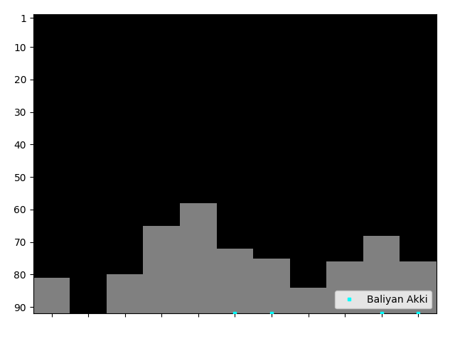 Graph showing Baliyan Akki Tag history