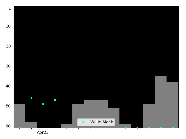 Graph showing Willie Mack Singles history