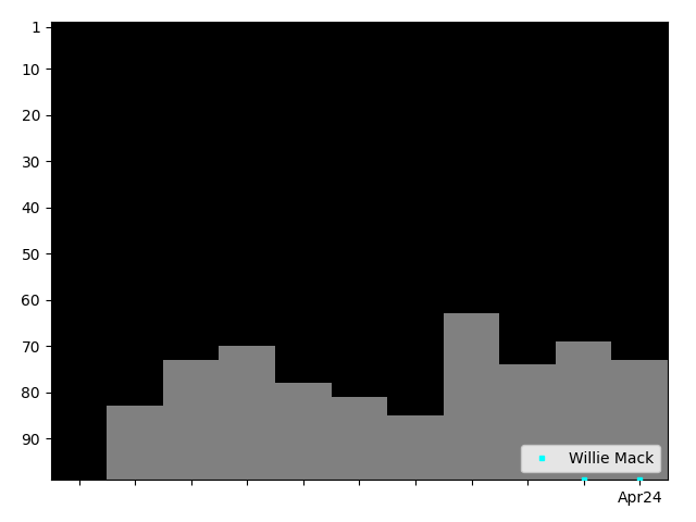 Graph showing Willie Mack Tag history