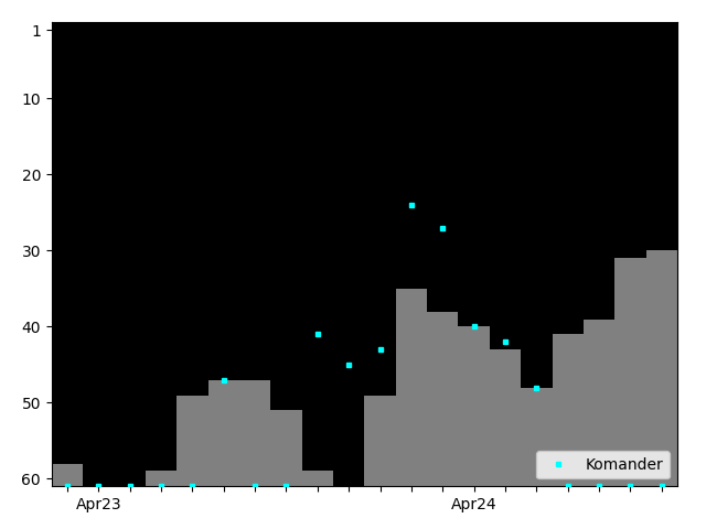 Graph showing Komander Singles history