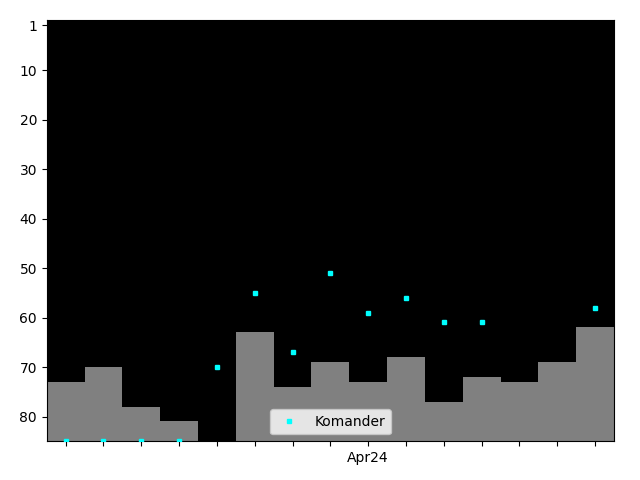 Graph showing Komander Tag history