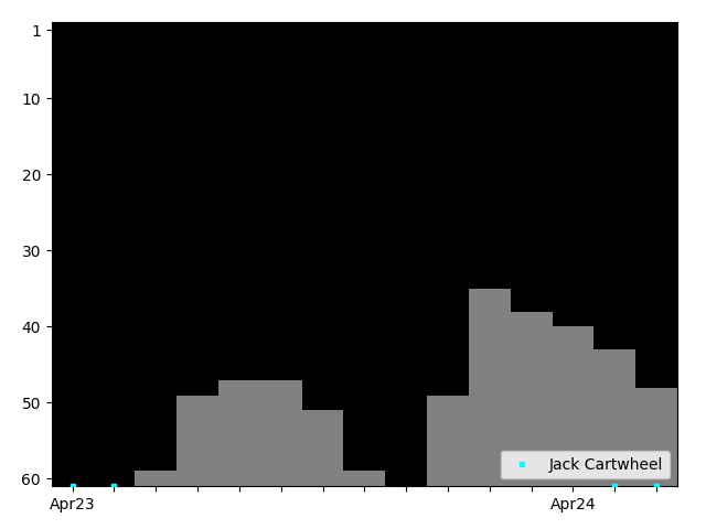 Graph showing Jack Cartwheel Singles history