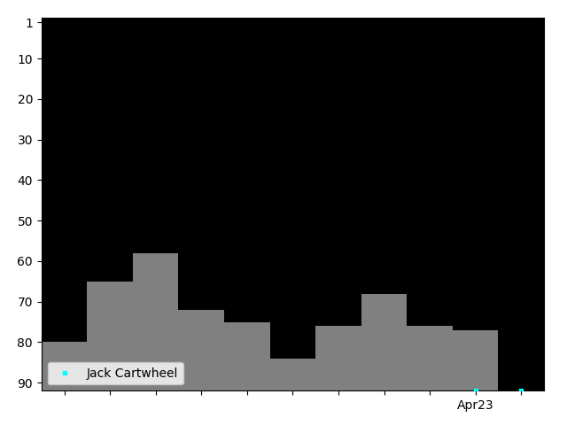 Graph showing Jack Cartwheel Tag history