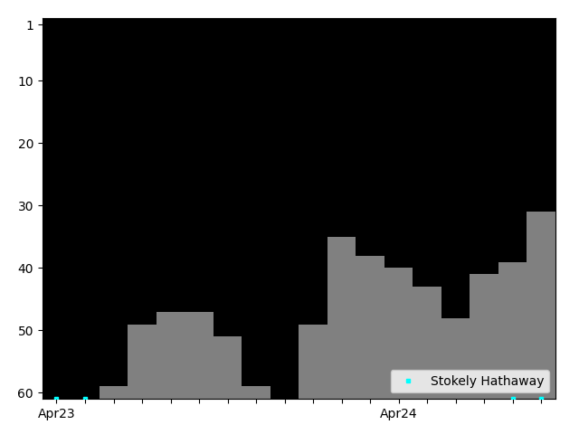 Graph showing Stokely Hathaway Singles history