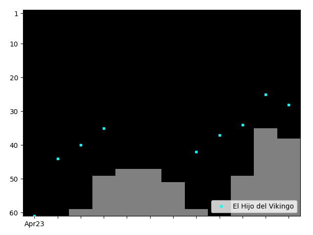 Graph showing El Hijo del Vikingo Singles history