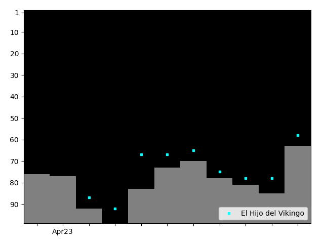 Graph showing El Hijo del Vikingo Tag history