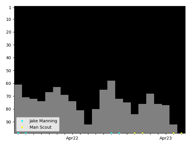 Graph showing Man Scout Tag history