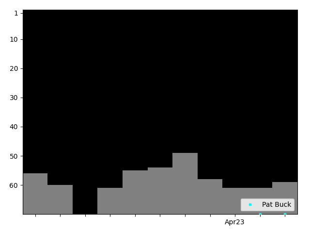 Graph showing Pat Buck Singles history