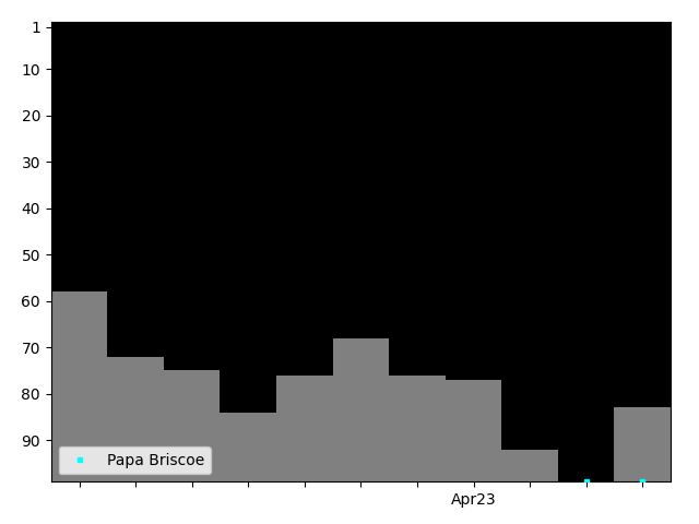 Graph showing Papa Briscoe Tag history