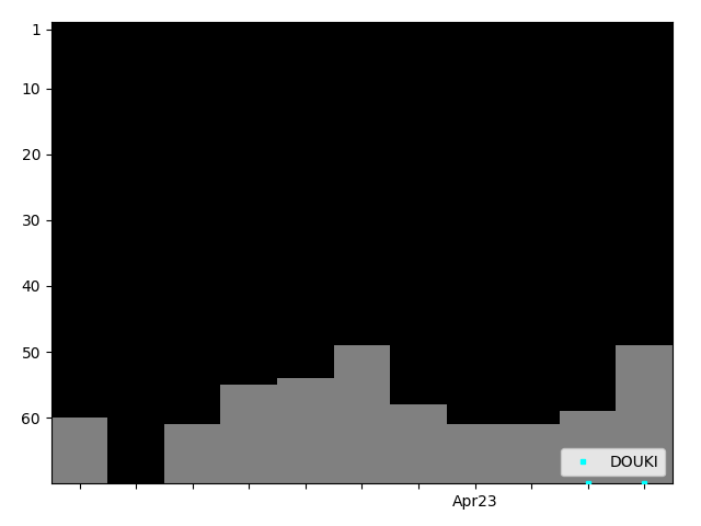 Graph showing DOUKI Singles history