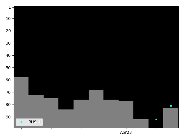 Graph showing BUSHI Tag history