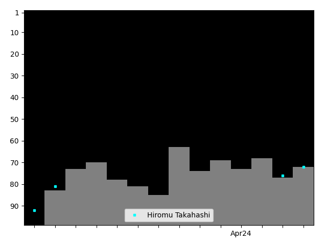 Graph showing Hiromu Takahashi Tag history