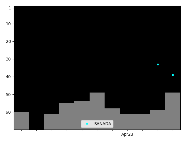 Graph showing SANADA Singles history