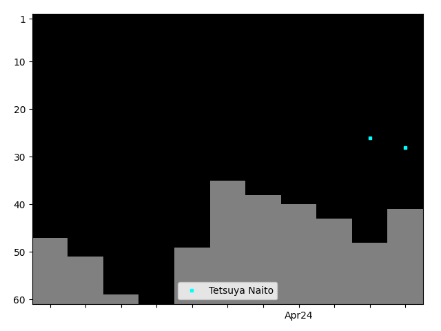 Graph showing Tetsuya Naito Singles history