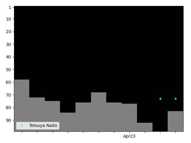 Graph showing Tetsuya Naito Tag history