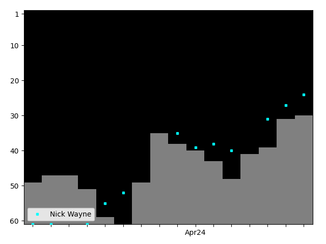 Graph showing Nick Wayne Singles history