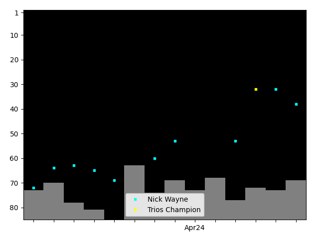 Graph showing Nick Wayne Tag history