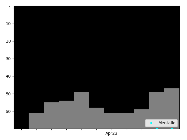 Graph showing Mentallo Singles history