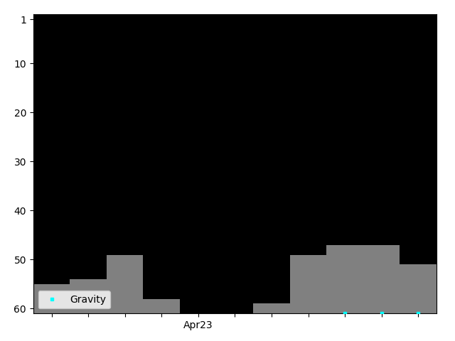 Graph showing Gravity Singles history