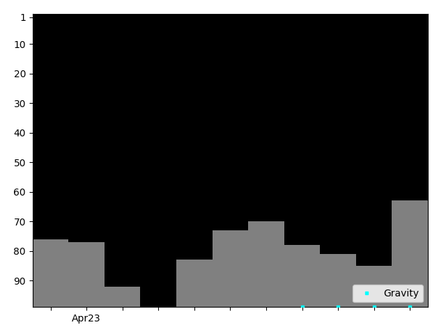 Graph showing Gravity Tag history