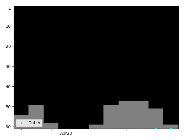 Graph showing Dutch Singles history