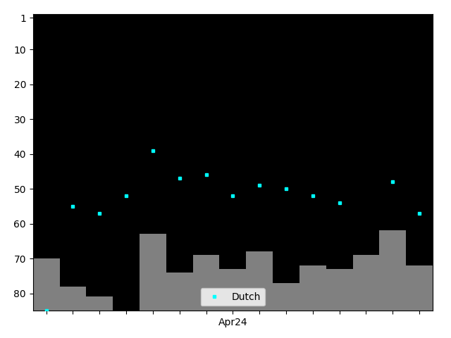 Graph showing Dutch Tag history