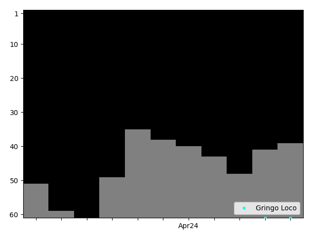 Graph showing Gringo Loco Singles history