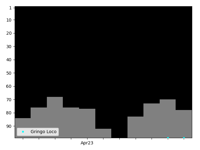 Graph showing Gringo Loco Tag history