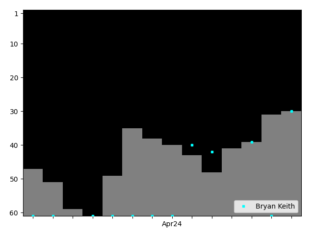 Graph showing Bryan Keith Singles history