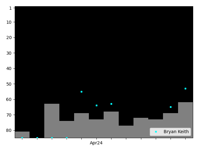 Graph showing Bryan Keith Tag history