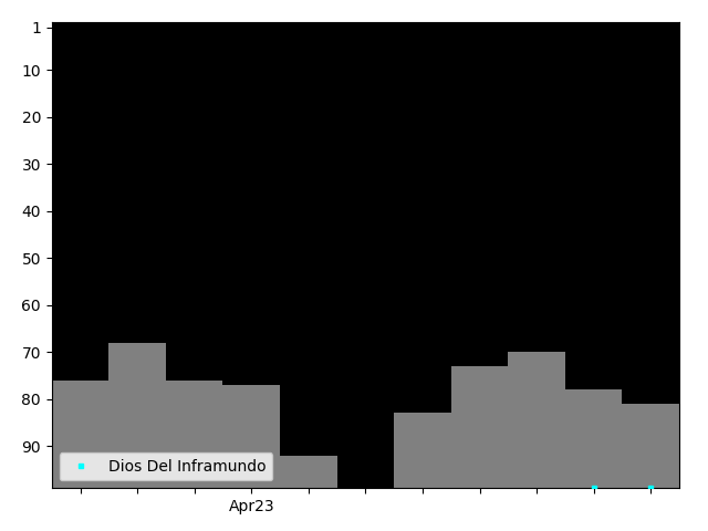 Graph showing Dios Del Inframundo Tag history