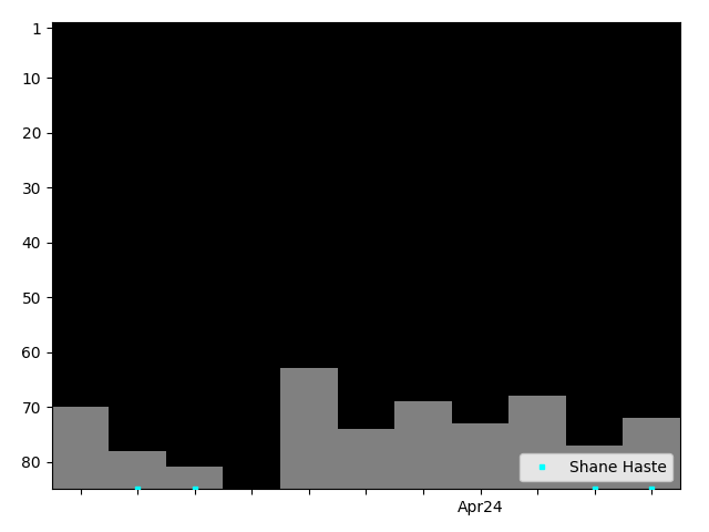 Graph showing Shane Haste Tag history