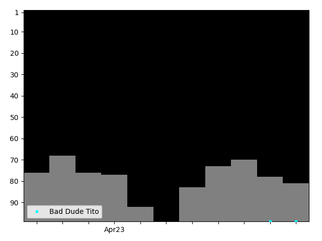 Graph showing Bad Dude Tito Tag history