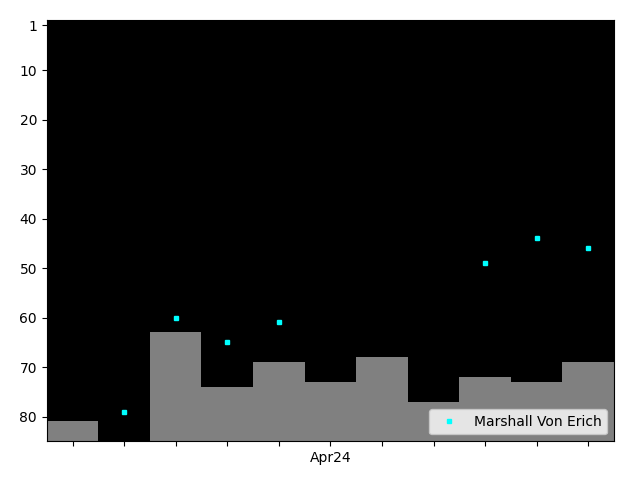 Graph showing Marshall Von Erich Tag history