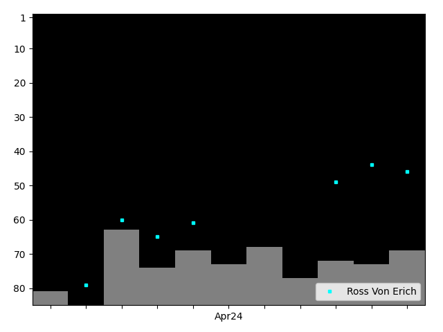 Graph showing Ross Von Erich Tag history