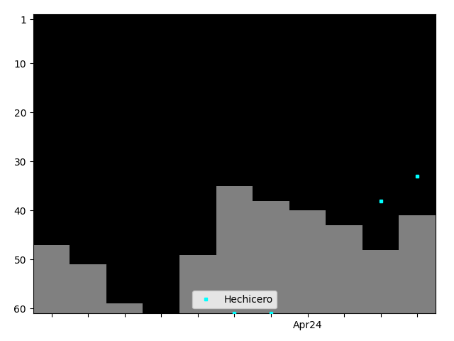 Graph showing Hechicero Singles history