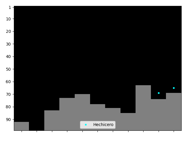 Graph showing Hechicero Tag history