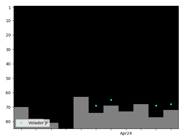 Graph showing Volador Jr Tag history