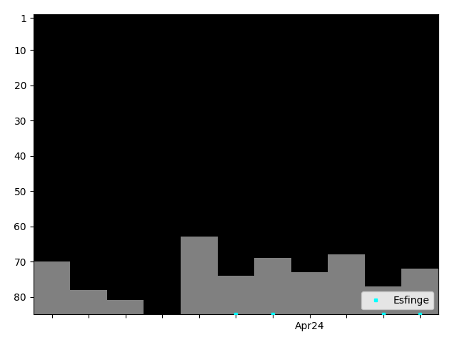 Graph showing Esfinge Tag history