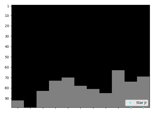 Graph showing Star Jr Tag history