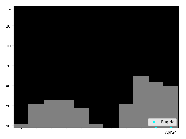 Graph showing Rugido Singles history