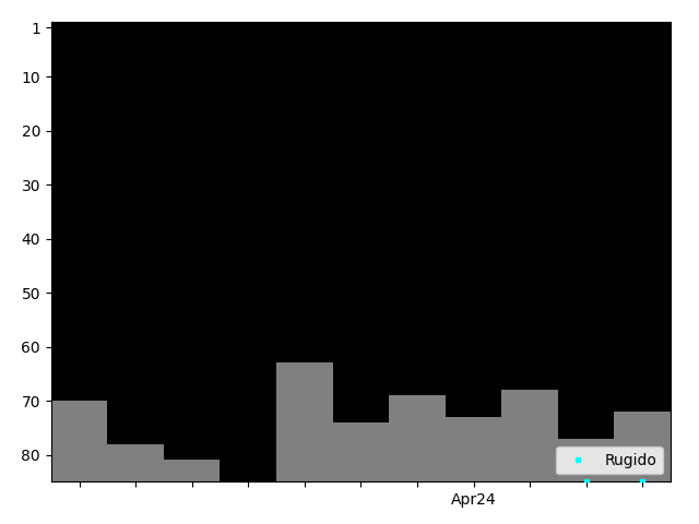 Graph showing Rugido Tag history