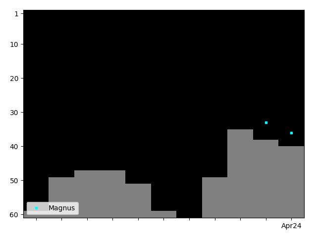 Graph showing Magnus Singles history